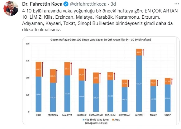 Son dakika! Haftalık vaka haritası açıklandı: Rize yine zirvede!